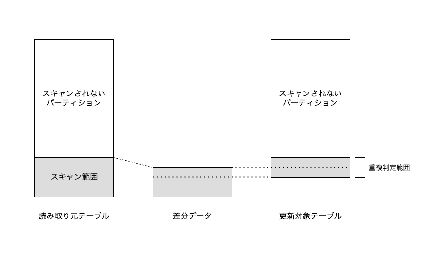 図: 読み取り元テーブルと更新対象テーブルに対するパーティションのプルーニング