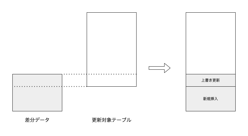 図: テーブルの差分更新