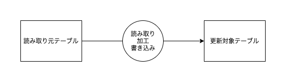 図: パイプラインの基本単位