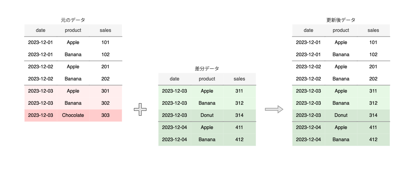 図: パーティションの置換による差分更新の例