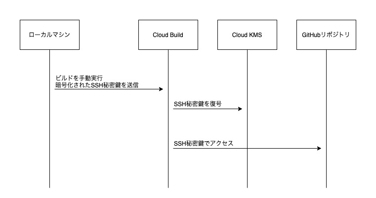 図1: 限定公開 GitHub リポジトリへのアクセス