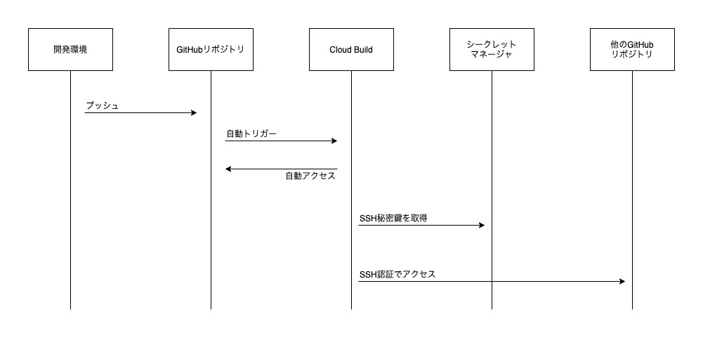 図3: シークレット マネージャーを使用する