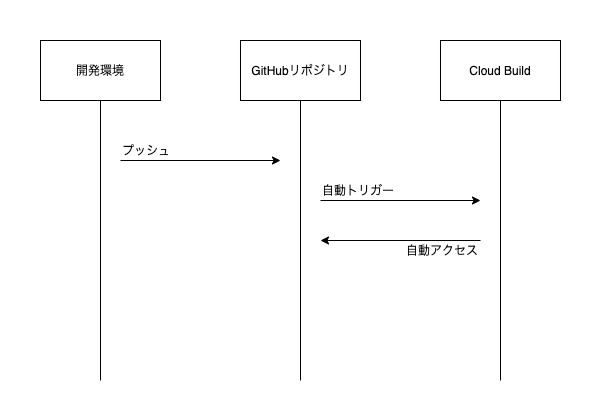 図2: ビルドトリガーを使う場合