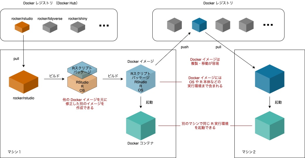 図: Docker の仕組み