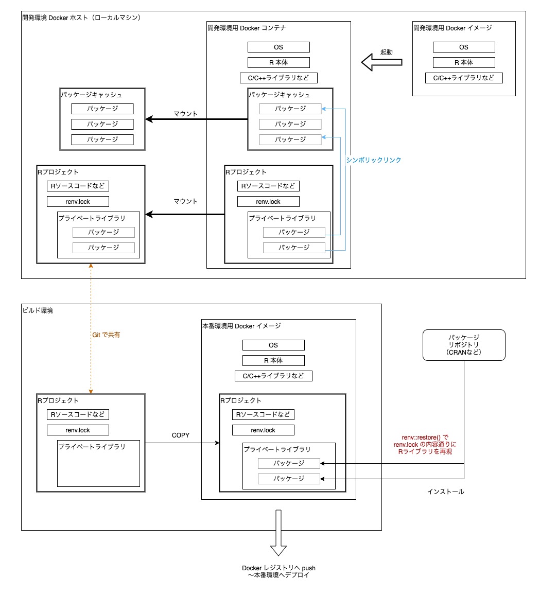 図：コンテナ化アプリケーション開発パターン