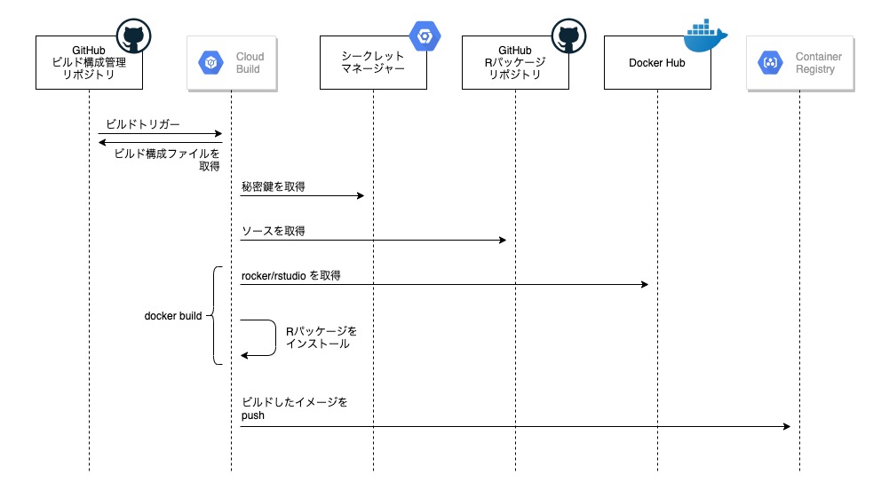 図1: シーケンス図