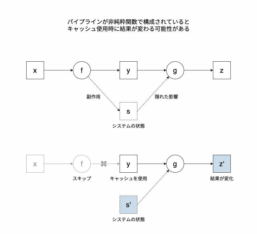副作用のためキャッシュが機能しないパイプライン