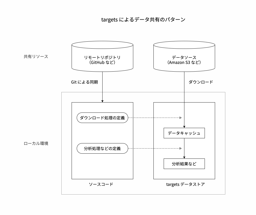 targets によるデータ共有