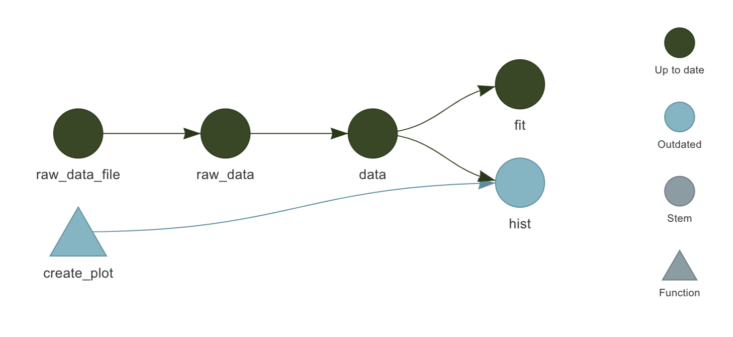 図: ターゲットの依存関係を可視化したグラフ